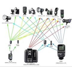 Godox XT-32N (Nikon Qt Serisi Hss Flaş Tetikleyici)